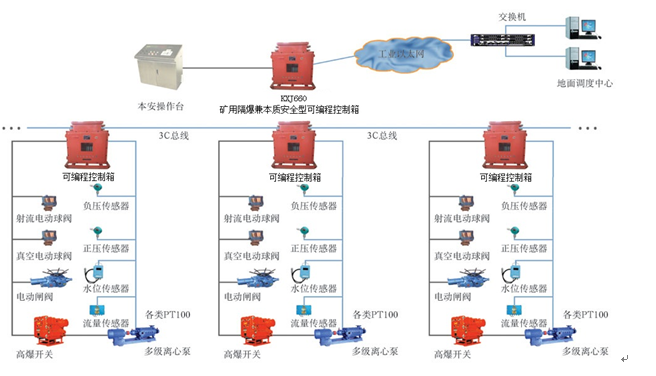 煤矿排水监控系统