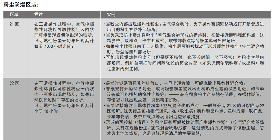 1MT0011 贝得系列粉尘防爆高压电动机防爆区域