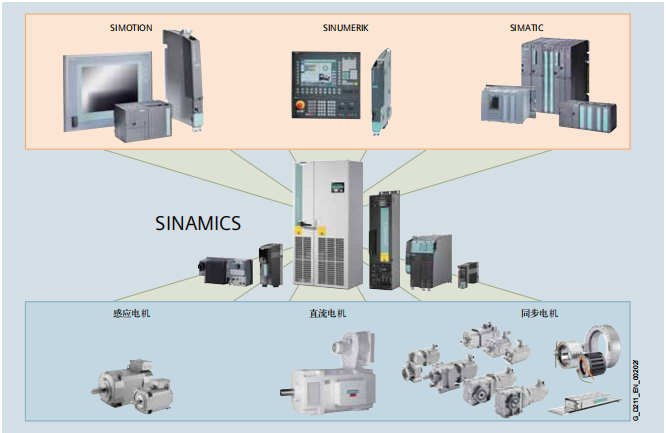 SINAMICS G150 变频调速柜型号