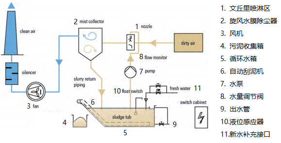 防爆湿式除尘系统处理工艺流程图