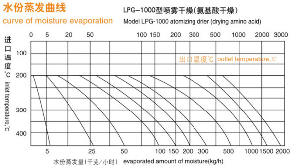 高速离心喷雾干燥机